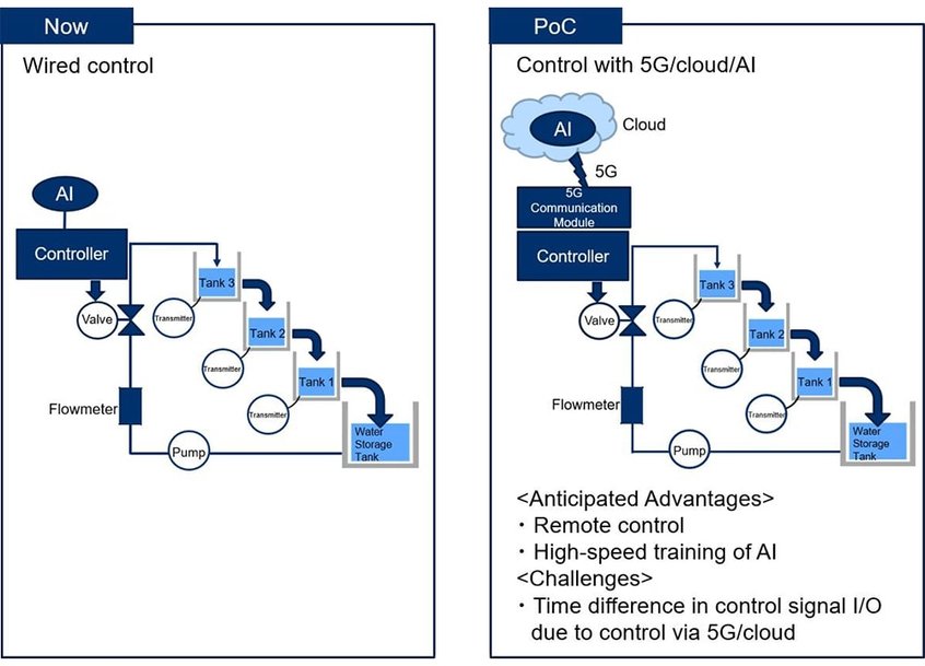 Yokogawa to Undertake Proof of Concept Test of 5G, Cloud, and AI for Remote Control of Plant Systems with NTT DOCOMO